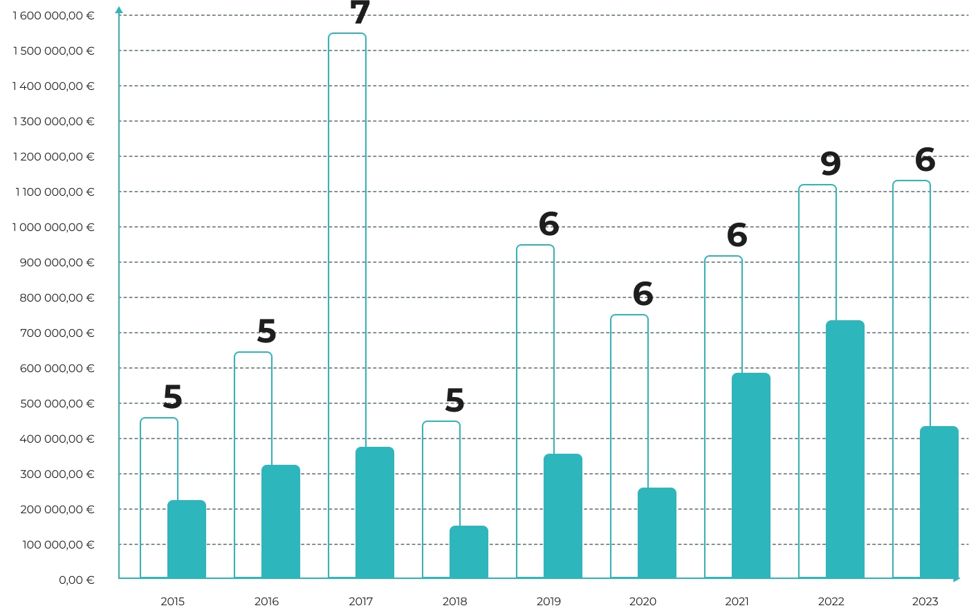 Bar and line chart showing the number of projects, attributed tax credit, and total R&D investment from 2014 to 2023. Each year includes turquoise bars for tax credit, outlined bars for total investment, and white numbers indicating the number of projects.